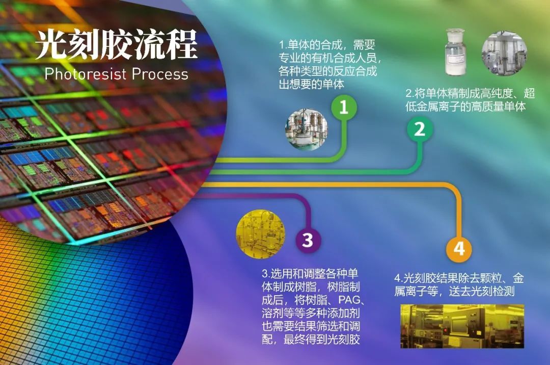 Comprehensive understanding of photoresist
